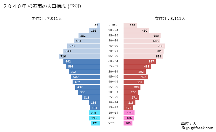 グラフ 根室市(ﾈﾑﾛｼ 北海道)の人口と世帯 2040年の人口ピラミッド（予測）