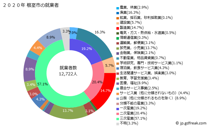 グラフ 根室市(ﾈﾑﾛｼ 北海道)の人口と世帯 就業者数とその産業構成