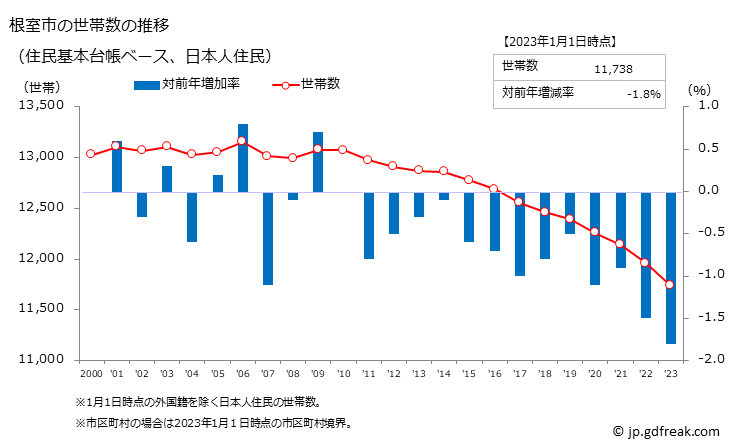 グラフ 根室市(ﾈﾑﾛｼ 北海道)の人口と世帯 世帯数推移（住民基本台帳ベース）