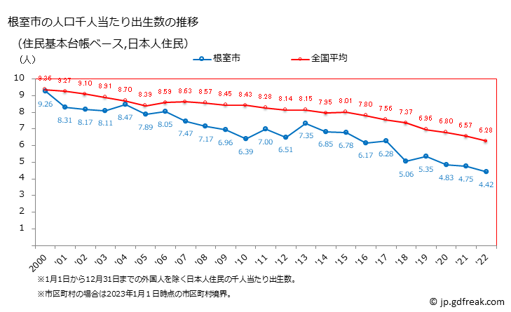 グラフ 根室市(ﾈﾑﾛｼ 北海道)の人口と世帯 住民千人当たりの出生数（住民基本台帳ベース）