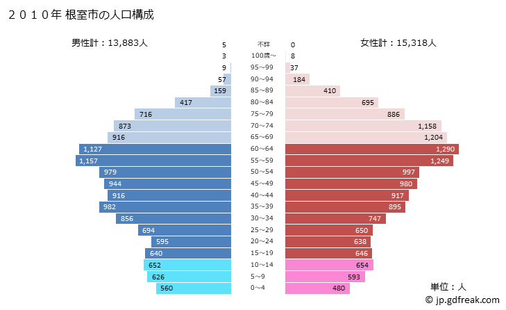 グラフ 根室市(ﾈﾑﾛｼ 北海道)の人口と世帯 2010年の人口ピラミッド