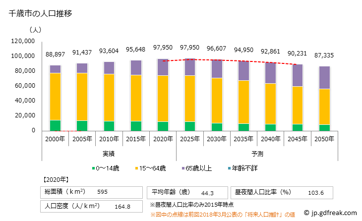グラフ 千歳市(ﾁﾄｾｼ 北海道)の人口と世帯 人口推移
