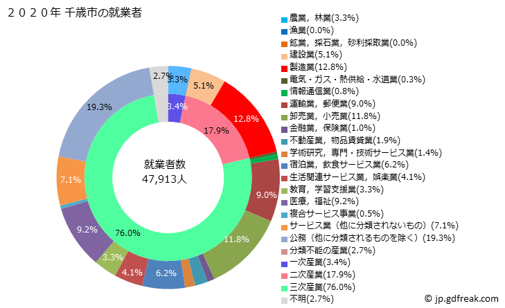 グラフ 千歳市(ﾁﾄｾｼ 北海道)の人口と世帯 就業者数とその産業構成