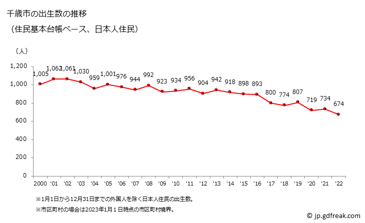 グラフ 千歳市(ﾁﾄｾｼ 北海道)の人口と世帯 出生数推移（住民基本台帳ベース）