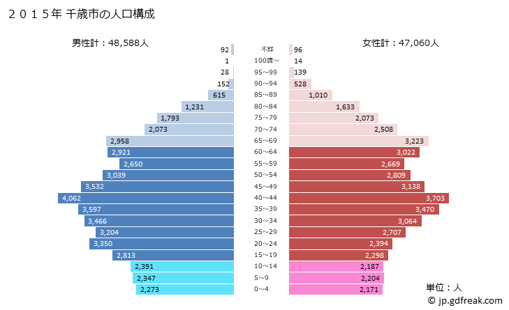 グラフ 千歳市(ﾁﾄｾｼ 北海道)の人口と世帯 2015年の人口ピラミッド