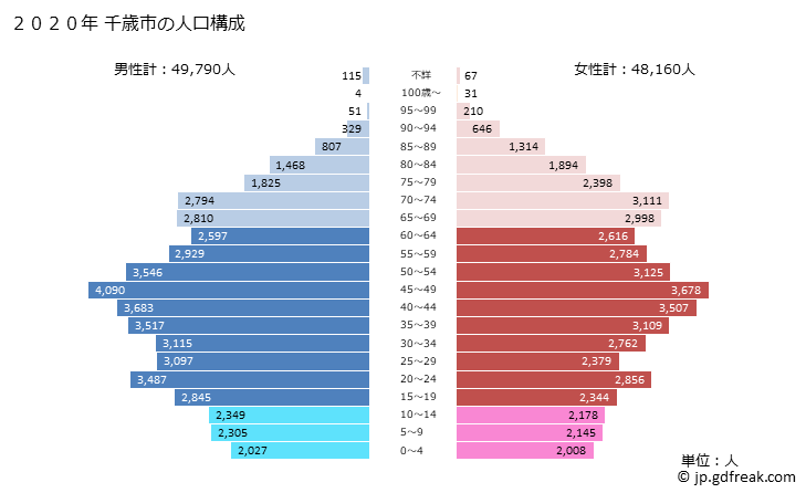 グラフ 千歳市(ﾁﾄｾｼ 北海道)の人口と世帯 2020年の人口ピラミッド