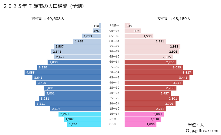 グラフ 千歳市(ﾁﾄｾｼ 北海道)の人口と世帯 2025年の人口ピラミッド