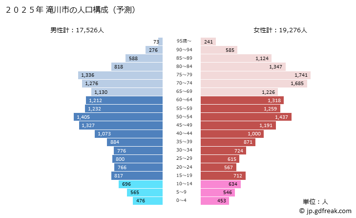 グラフ 滝川市(ﾀｷｶﾜｼ 北海道)の人口と世帯 2025年の人口ピラミッド