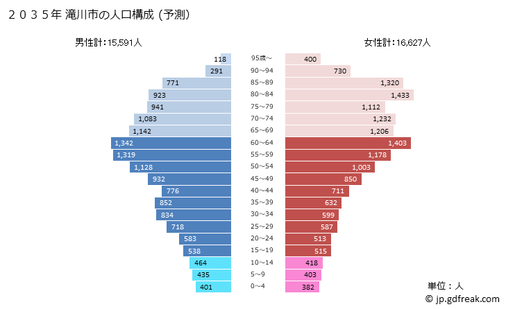 グラフ 滝川市(ﾀｷｶﾜｼ 北海道)の人口と世帯 2035年の人口ピラミッド（予測）