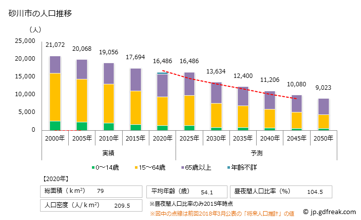 グラフ 砂川市(ｽﾅｶﾞﾜｼ 北海道)の人口と世帯 人口推移