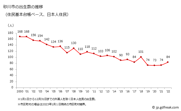 グラフ 砂川市(ｽﾅｶﾞﾜｼ 北海道)の人口と世帯 出生数推移（住民基本台帳ベース）