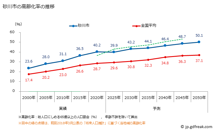 グラフ 砂川市(ｽﾅｶﾞﾜｼ 北海道)の人口と世帯 高齢化率の推移