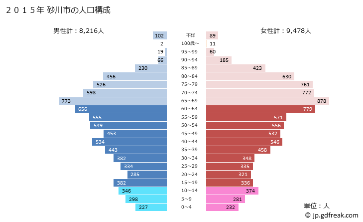 グラフ 砂川市(ｽﾅｶﾞﾜｼ 北海道)の人口と世帯 2015年の人口ピラミッド