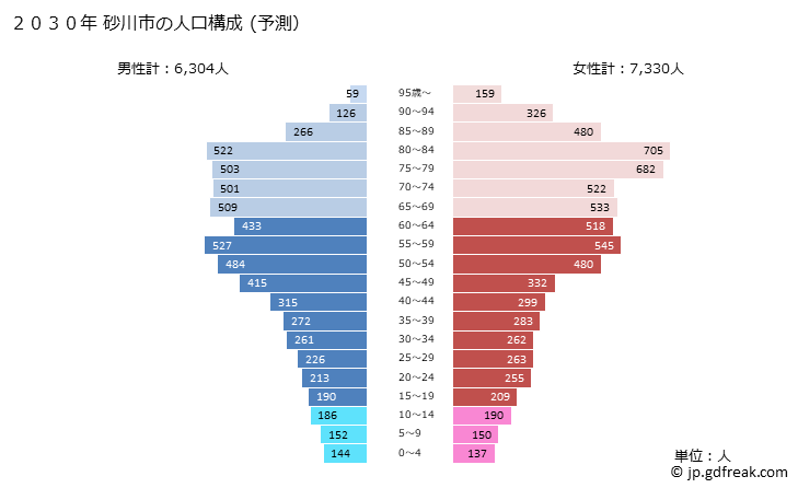 グラフ 砂川市(ｽﾅｶﾞﾜｼ 北海道)の人口と世帯 2030年の人口ピラミッド（予測）