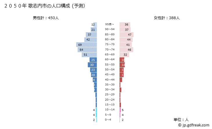 グラフ 歌志内市(ｳﾀｼﾅｲｼ 北海道)の人口と世帯 2050年の人口ピラミッド（予測）