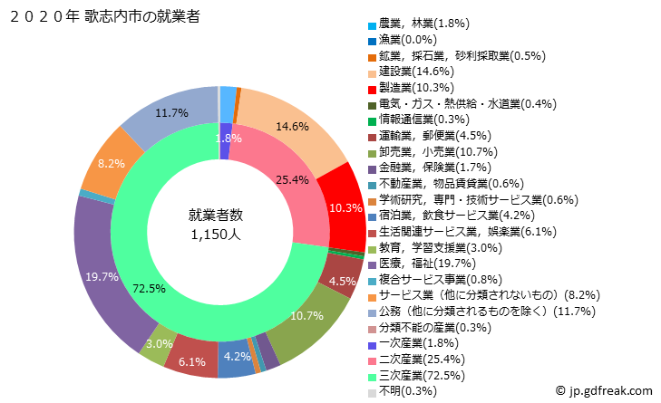 グラフ 歌志内市(ｳﾀｼﾅｲｼ 北海道)の人口と世帯 就業者数とその産業構成