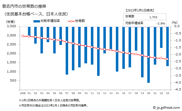 グラフ 歌志内市(ｳﾀｼﾅｲｼ 北海道)の人口と世帯 世帯数推移（住民基本台帳ベース）
