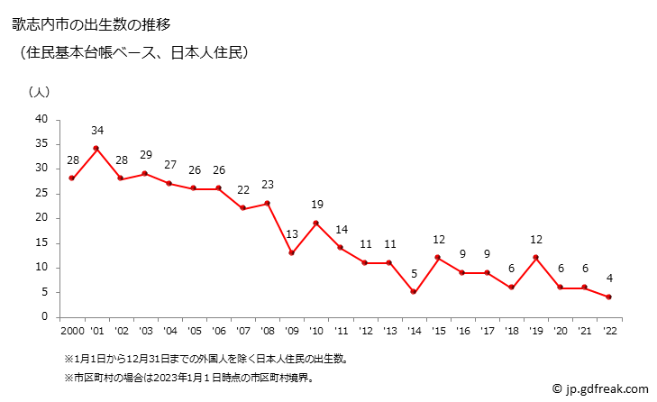 グラフ 歌志内市(ｳﾀｼﾅｲｼ 北海道)の人口と世帯 出生数推移（住民基本台帳ベース）