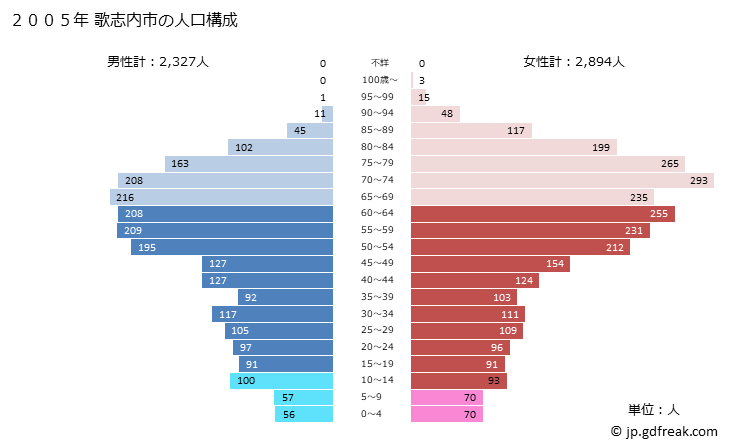 グラフ 歌志内市(ｳﾀｼﾅｲｼ 北海道)の人口と世帯 2005年の人口ピラミッド