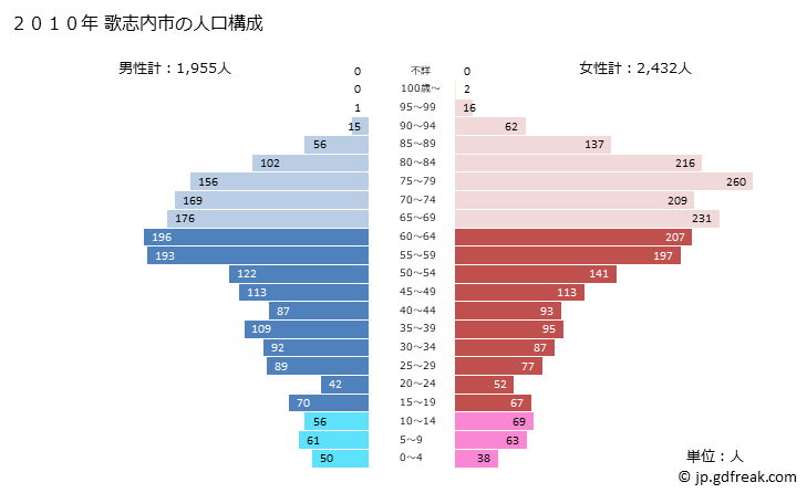 グラフ 歌志内市(ｳﾀｼﾅｲｼ 北海道)の人口と世帯 2010年の人口ピラミッド