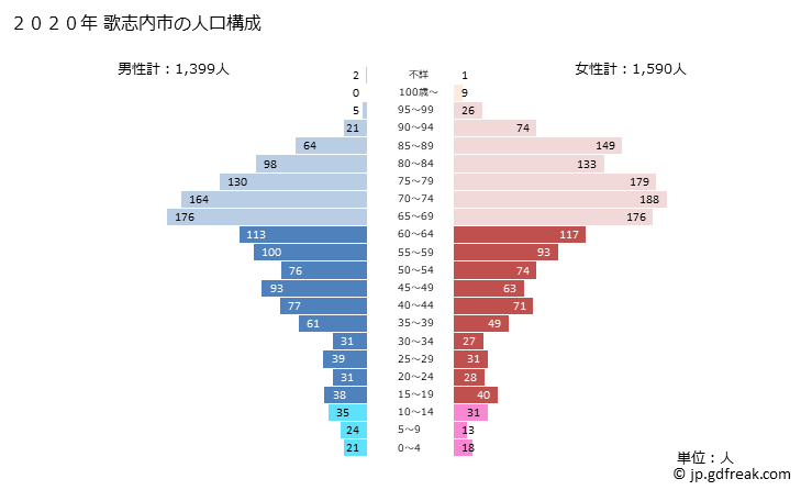 グラフ 歌志内市(ｳﾀｼﾅｲｼ 北海道)の人口と世帯 2020年の人口ピラミッド