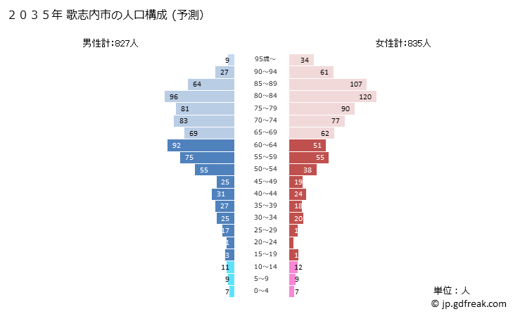 グラフ 歌志内市(ｳﾀｼﾅｲｼ 北海道)の人口と世帯 2035年の人口ピラミッド（予測）