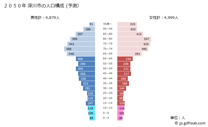グラフ 深川市(ﾌｶｶﾞﾜｼ 北海道)の人口と世帯 2050年の人口ピラミッド（予測）