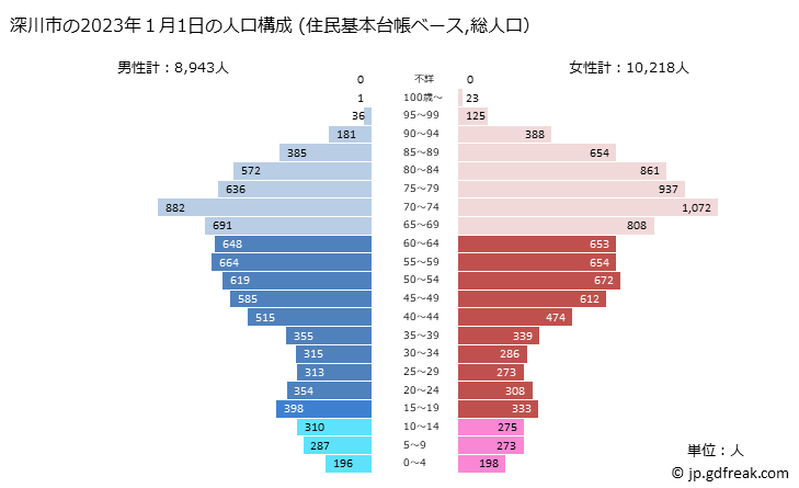 グラフ 深川市(ﾌｶｶﾞﾜｼ 北海道)の人口と世帯 2023年の人口ピラミッド（住民基本台帳ベース）