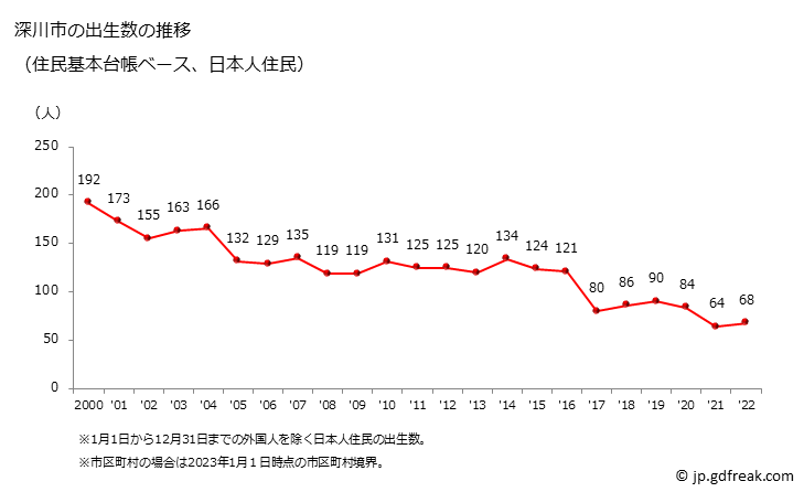 グラフ 深川市(ﾌｶｶﾞﾜｼ 北海道)の人口と世帯 出生数推移（住民基本台帳ベース）