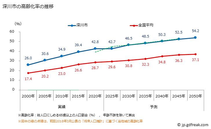 グラフ 深川市(ﾌｶｶﾞﾜｼ 北海道)の人口と世帯 高齢化率の推移
