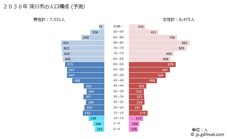 グラフ 深川市(ﾌｶｶﾞﾜｼ 北海道)の人口と世帯 2030年の人口ピラミッド（予測）