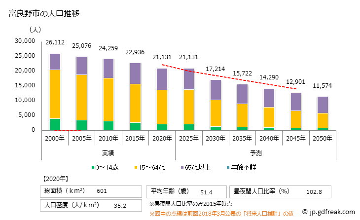 グラフ 富良野市(ﾌﾗﾉｼ 北海道)の人口と世帯 人口推移