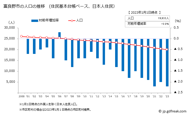 グラフ 富良野市(ﾌﾗﾉｼ 北海道)の人口と世帯 人口推移（住民基本台帳ベース）