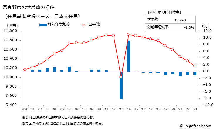 グラフ 富良野市(ﾌﾗﾉｼ 北海道)の人口と世帯 世帯数推移（住民基本台帳ベース）