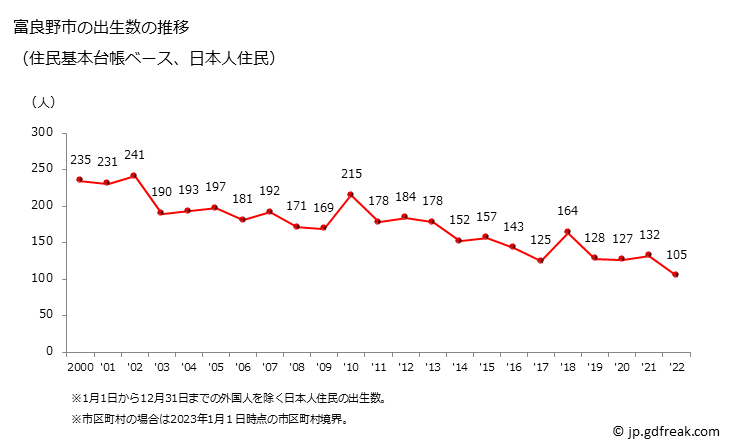グラフ 富良野市(ﾌﾗﾉｼ 北海道)の人口と世帯 出生数推移（住民基本台帳ベース）