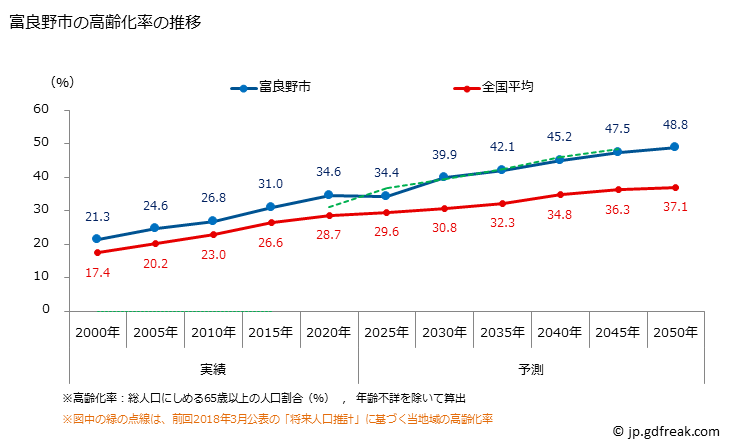 グラフ 富良野市(ﾌﾗﾉｼ 北海道)の人口と世帯 高齢化率の推移