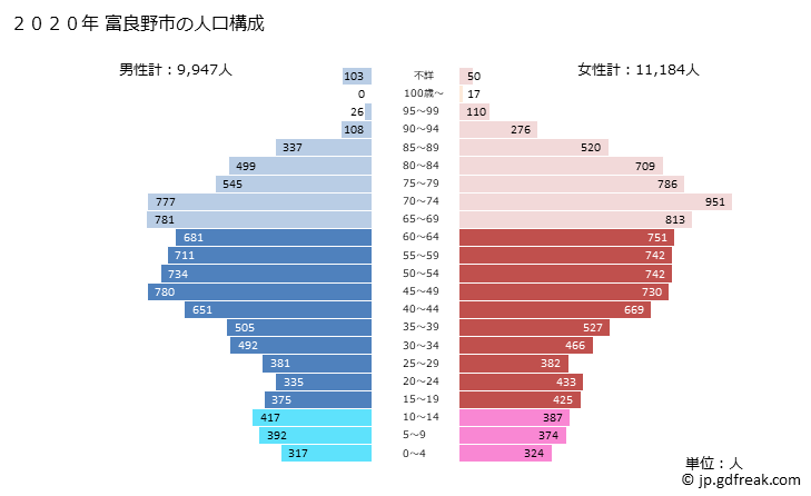 グラフ 富良野市(ﾌﾗﾉｼ 北海道)の人口と世帯 2020年の人口ピラミッド