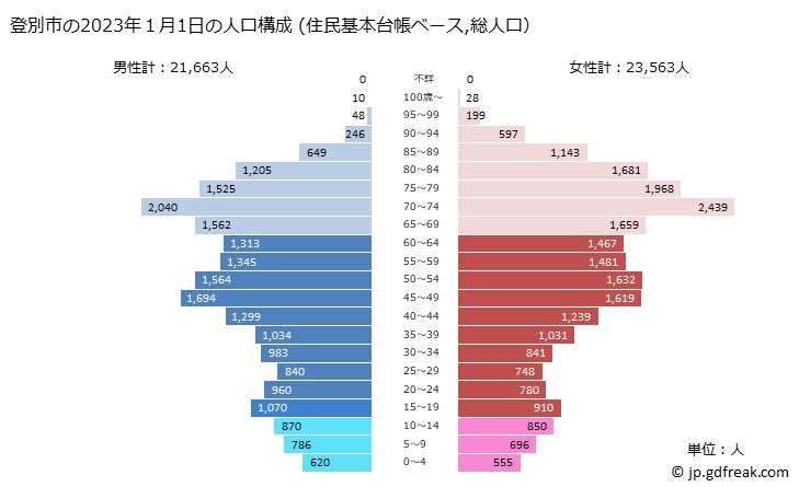 グラフ 登別市(ﾉﾎﾞﾘﾍﾞﾂｼ 北海道)の人口と世帯 2023年の人口ピラミッド（住民基本台帳ベース）