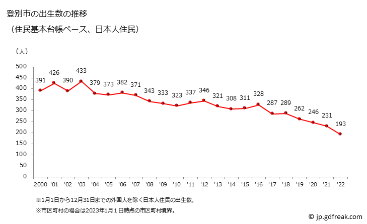 グラフ 登別市(ﾉﾎﾞﾘﾍﾞﾂｼ 北海道)の人口と世帯 出生数推移（住民基本台帳ベース）