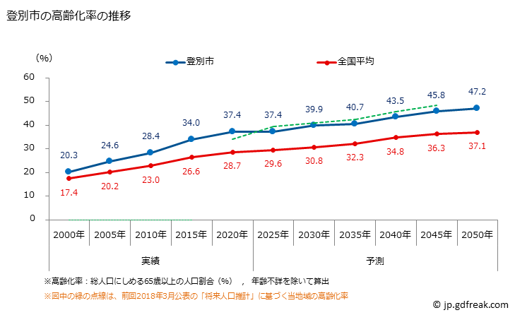 グラフ 登別市(ﾉﾎﾞﾘﾍﾞﾂｼ 北海道)の人口と世帯 高齢化率の推移