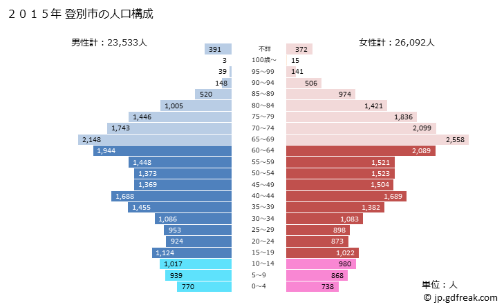 グラフ 登別市(ﾉﾎﾞﾘﾍﾞﾂｼ 北海道)の人口と世帯 2015年の人口ピラミッド