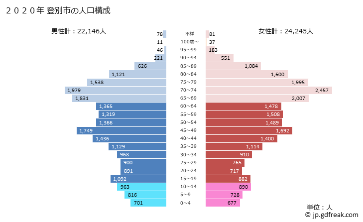 グラフ 登別市(ﾉﾎﾞﾘﾍﾞﾂｼ 北海道)の人口と世帯 2020年の人口ピラミッド