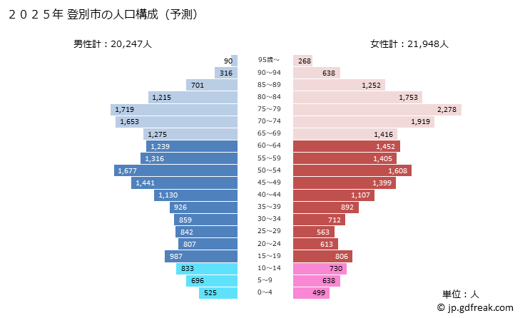 グラフ 登別市(ﾉﾎﾞﾘﾍﾞﾂｼ 北海道)の人口と世帯 2025年の人口ピラミッド