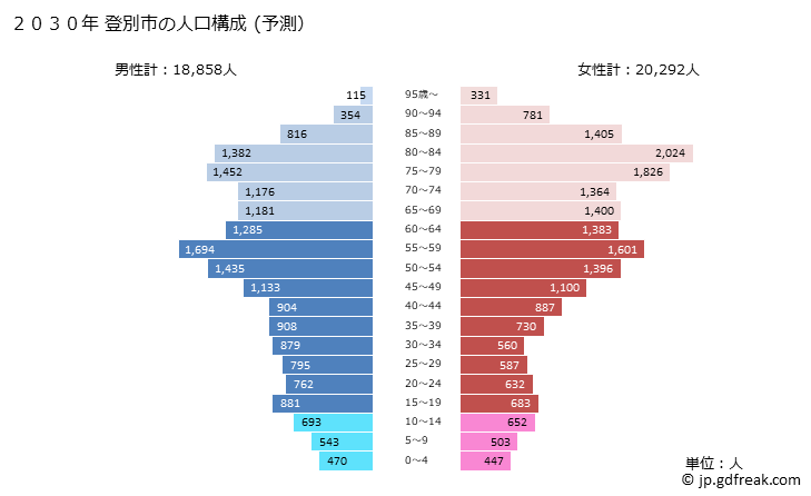 グラフ 登別市(ﾉﾎﾞﾘﾍﾞﾂｼ 北海道)の人口と世帯 2030年の人口ピラミッド（予測）