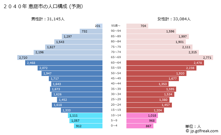 グラフ 恵庭市(ｴﾆﾜｼ 北海道)の人口と世帯 2040年の人口ピラミッド（予測）