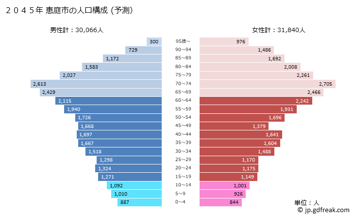 グラフ 恵庭市(ｴﾆﾜｼ 北海道)の人口と世帯 2045年の人口ピラミッド（予測）