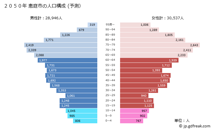 グラフ 恵庭市(ｴﾆﾜｼ 北海道)の人口と世帯 2050年の人口ピラミッド（予測）