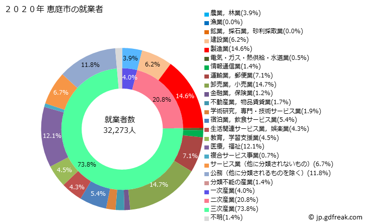 グラフ 恵庭市(ｴﾆﾜｼ 北海道)の人口と世帯 就業者数とその産業構成