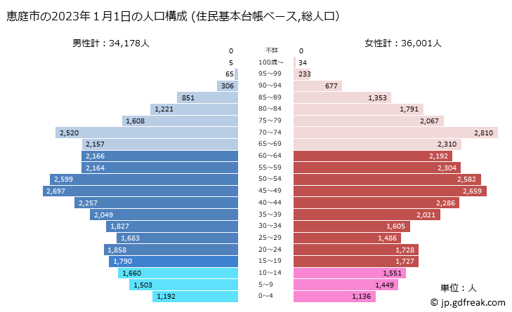 グラフ 恵庭市(ｴﾆﾜｼ 北海道)の人口と世帯 2023年の人口ピラミッド（住民基本台帳ベース）