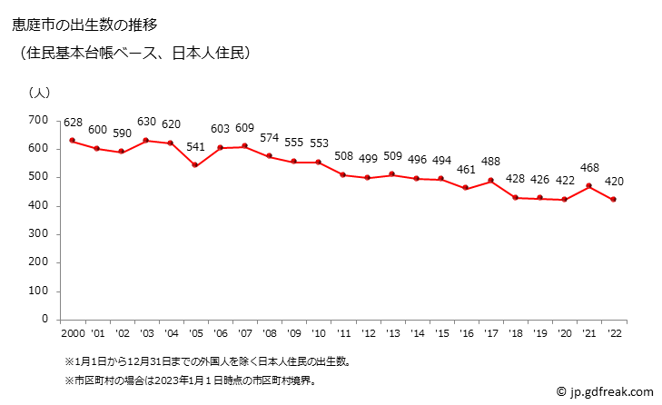 グラフ 恵庭市(ｴﾆﾜｼ 北海道)の人口と世帯 出生数推移（住民基本台帳ベース）